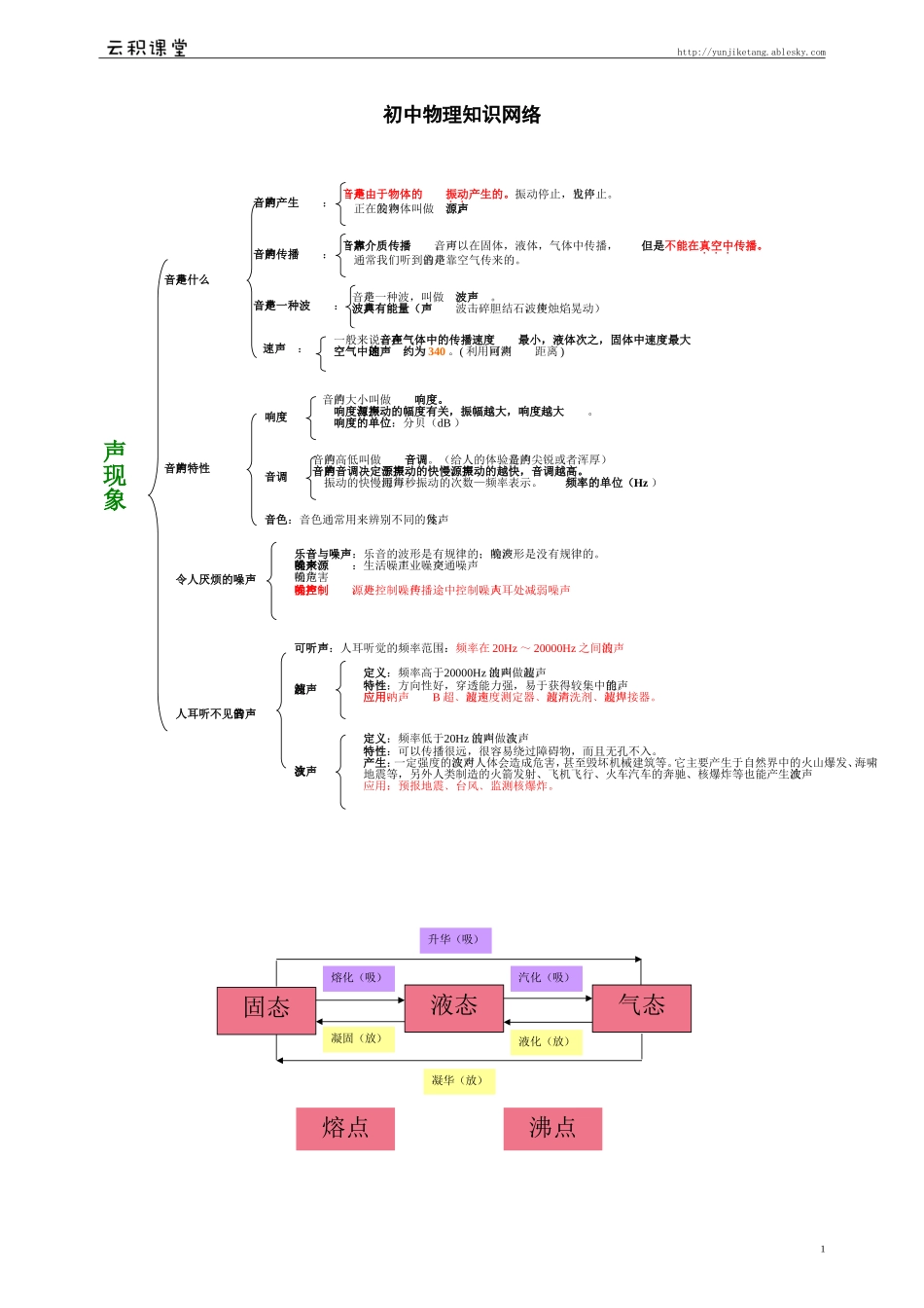 初中物理知识框架_第1页