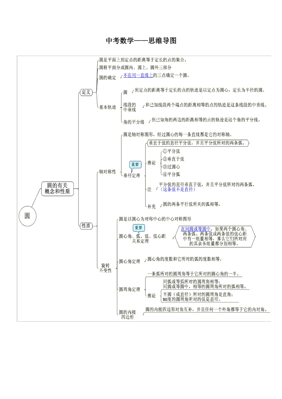 初中数学思维导图_第1页