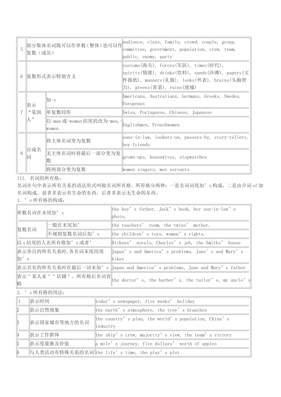 初中英语语法全(表格型)_第2页