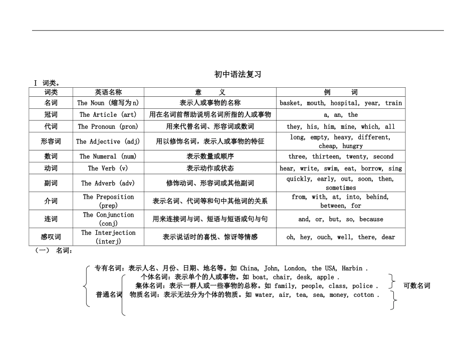 初中英语语法总复习(同名18406)_第1页