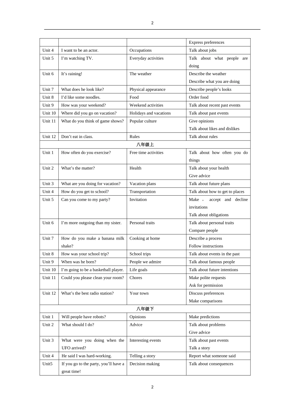 初中英语知识框架体系及中考英语考点分布_第2页