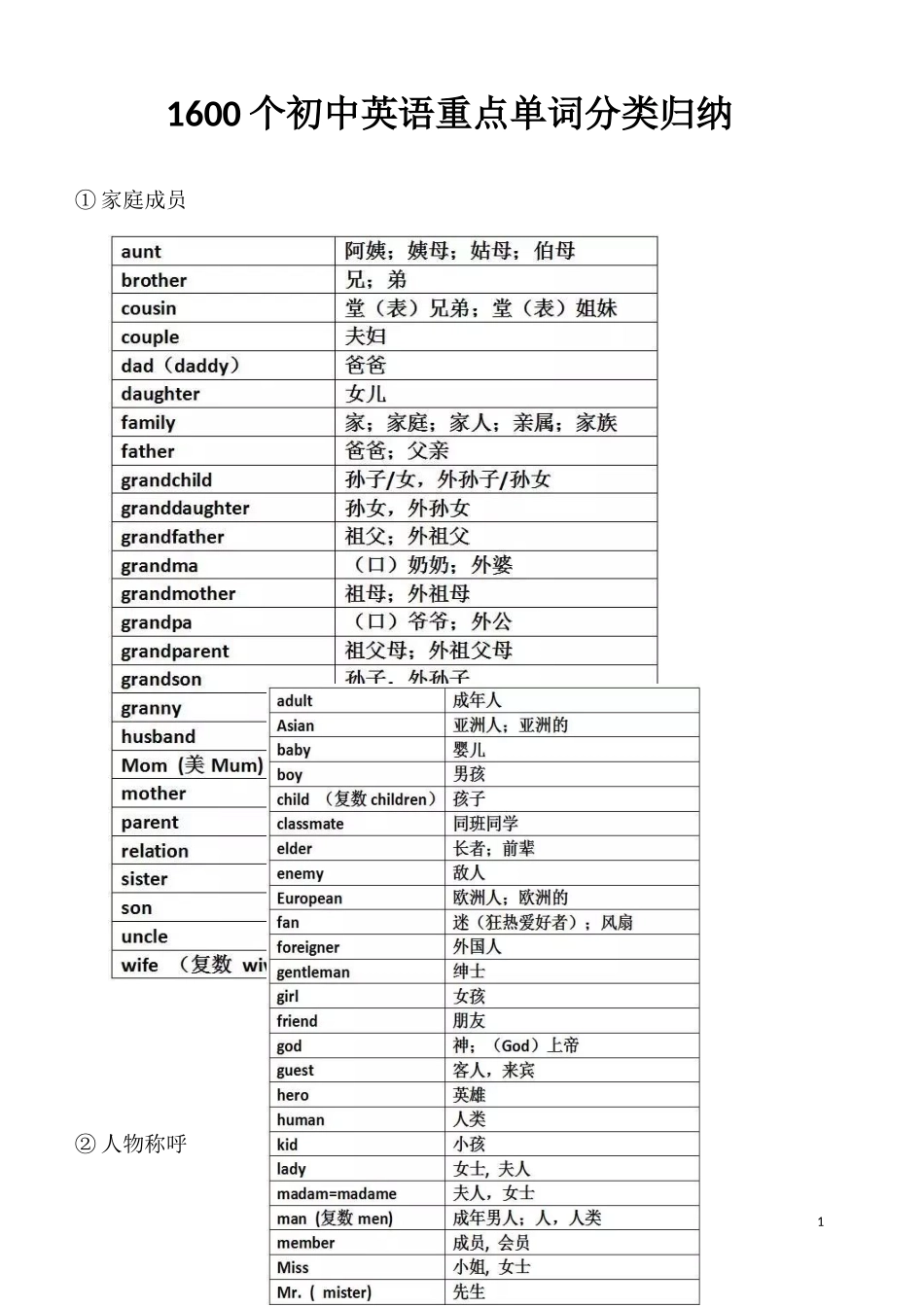 初中英语重点单词分类归纳_第1页