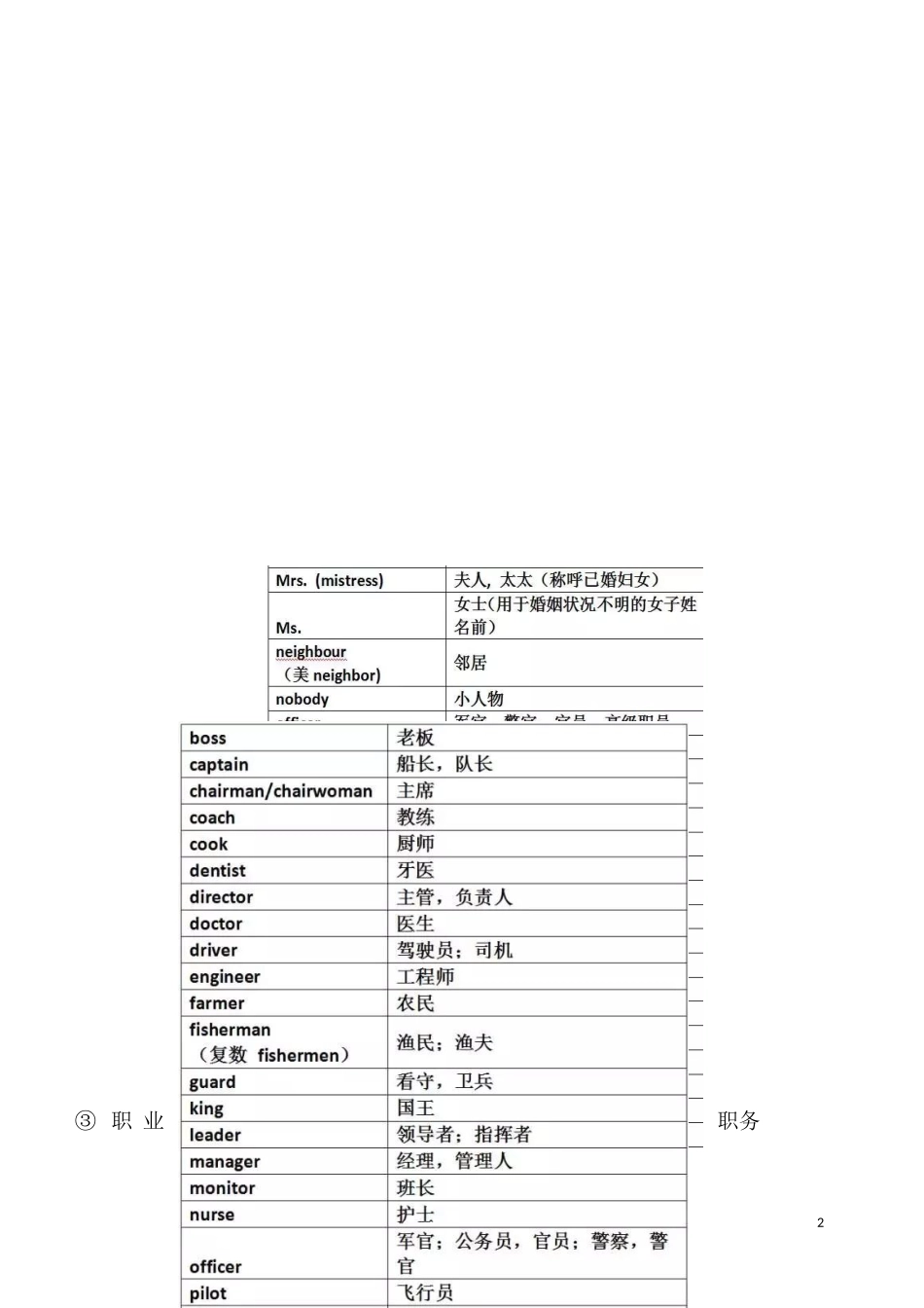 初中英语重点单词分类归纳_第2页