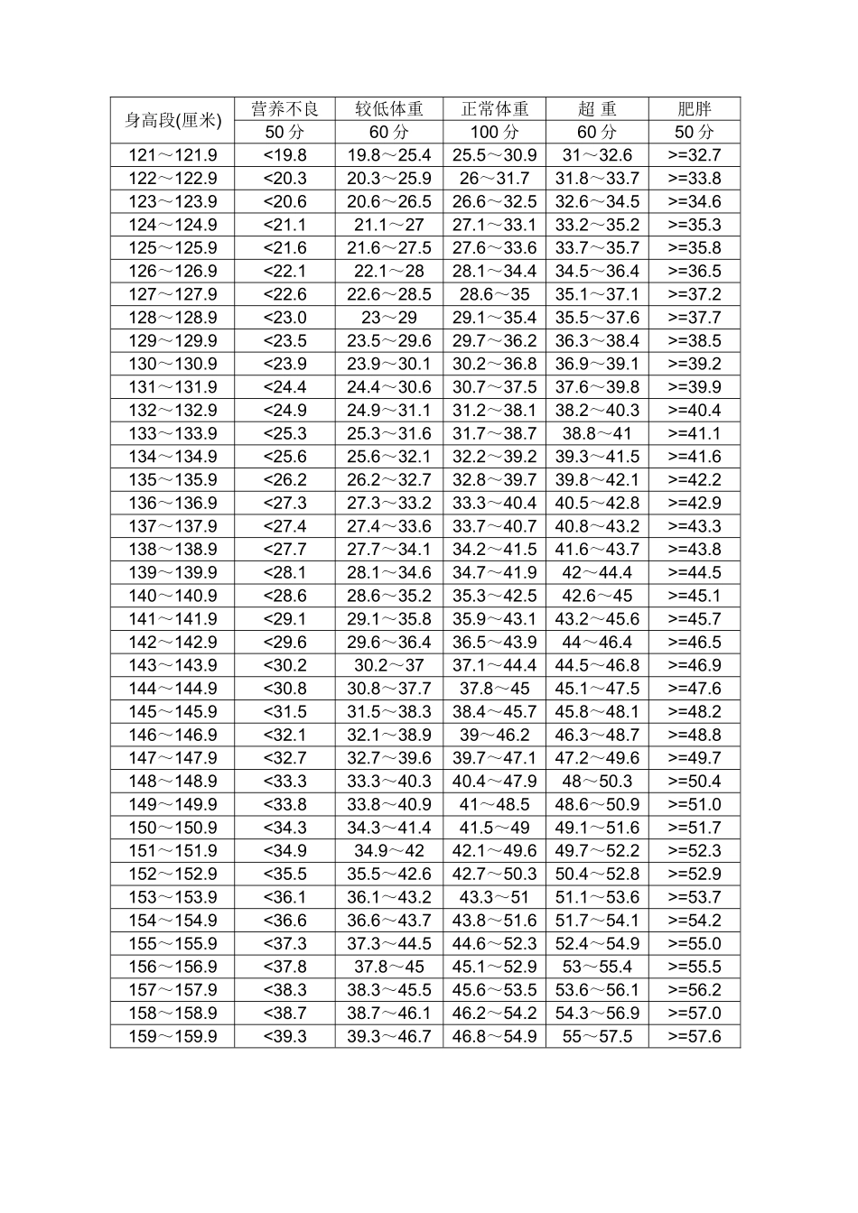 初中学生身高标准体重对照表_第3页