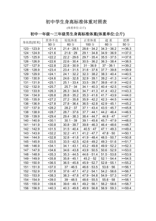 初中学生身高标准体重对照表