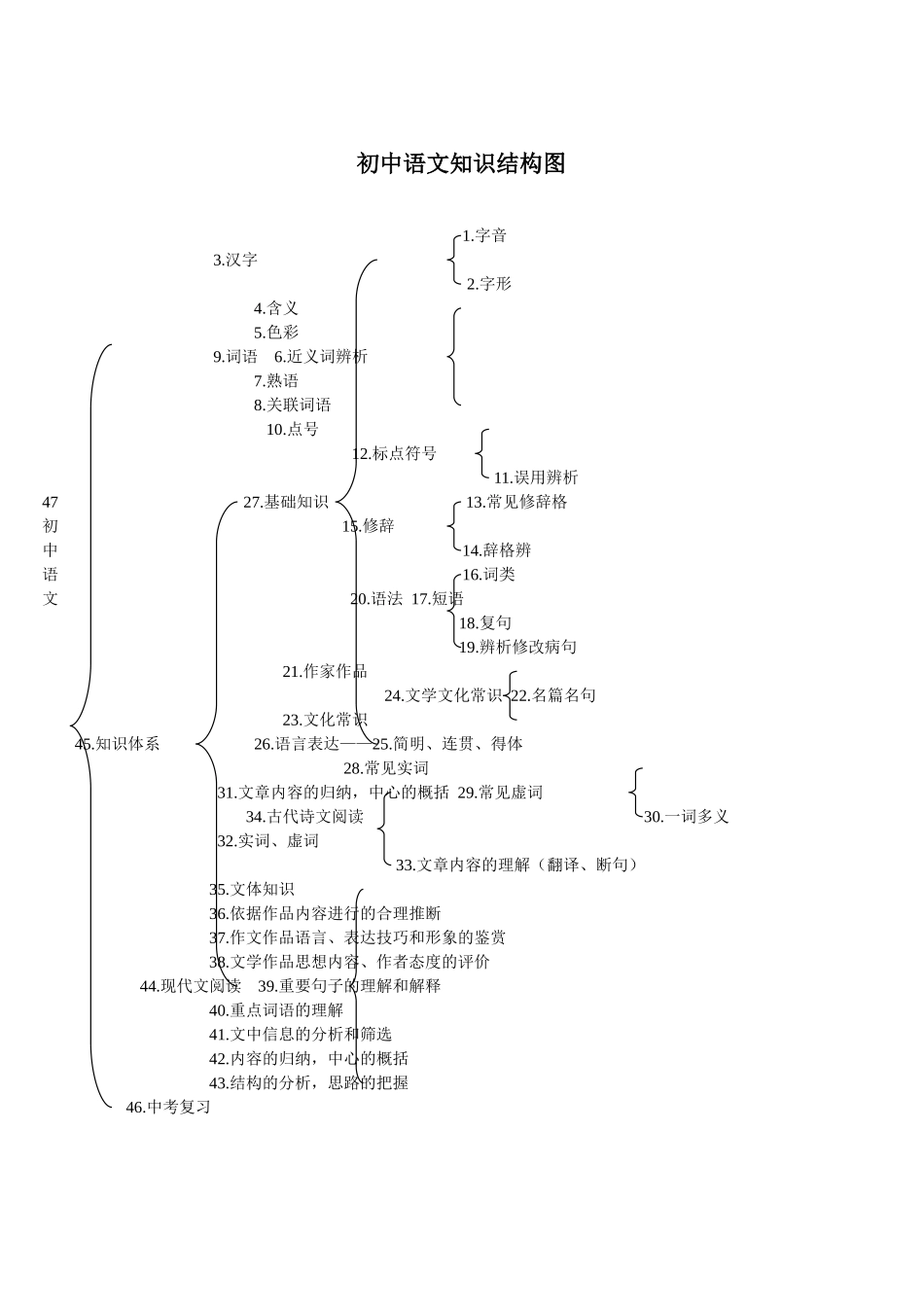 初中知识结构图_第1页