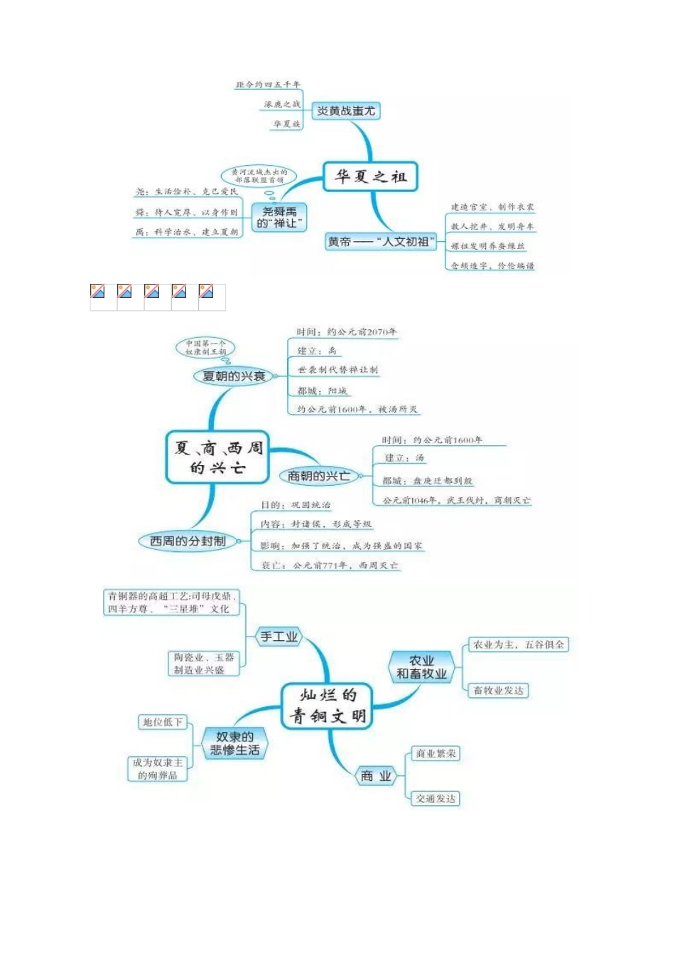 初中中国古代史思维导图_第2页