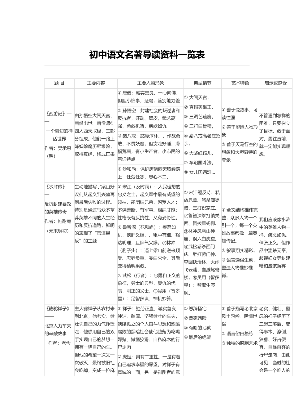 初中语文名著导读资料一览表_第1页