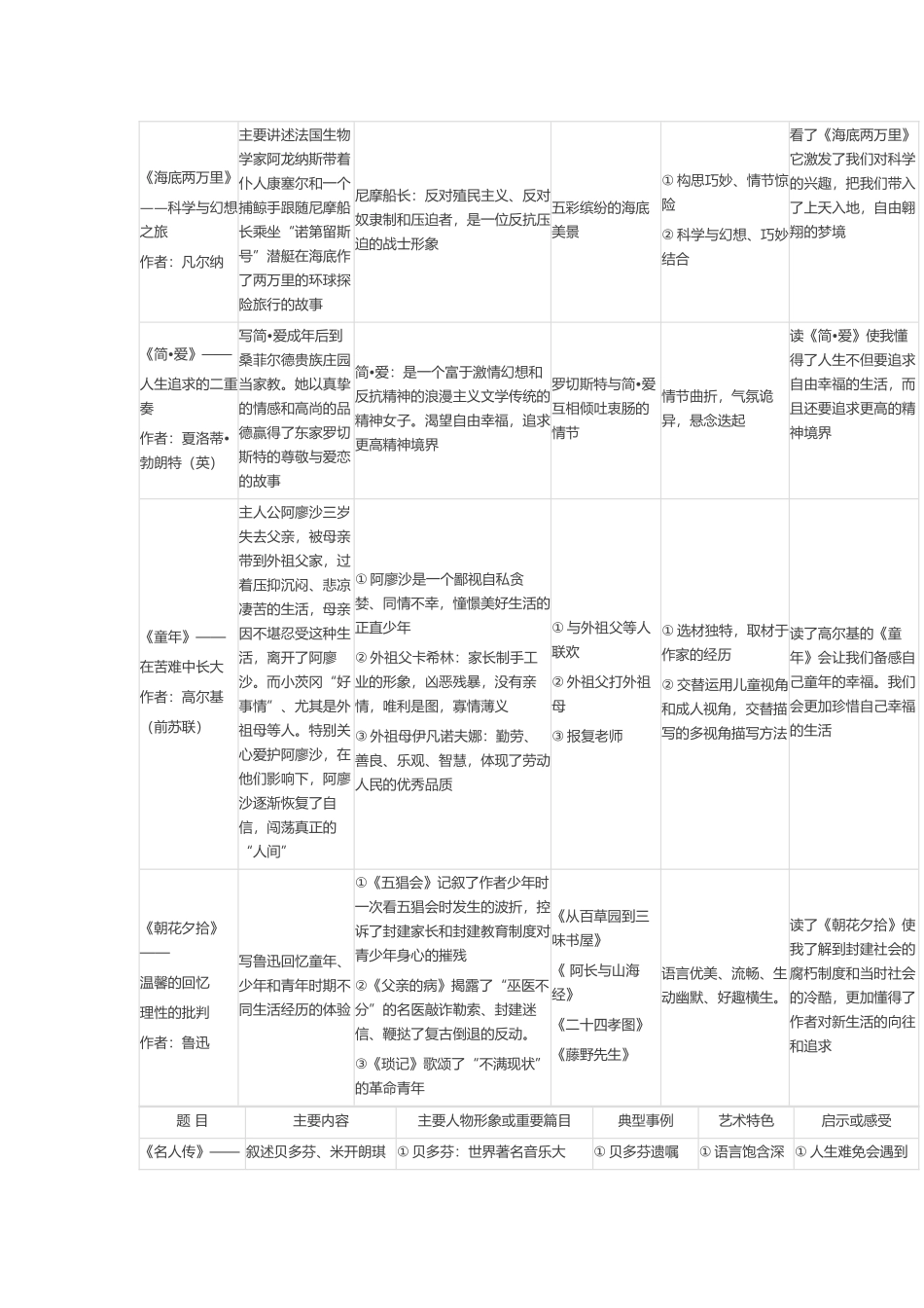 初中语文名著导读资料一览表_第3页