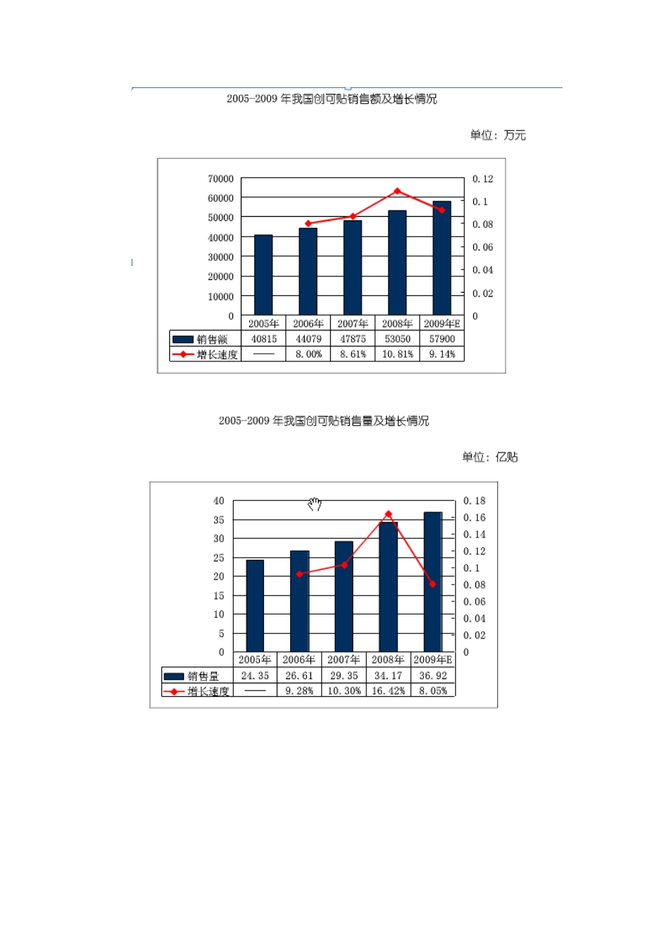 创可贴-市场浅析_第2页