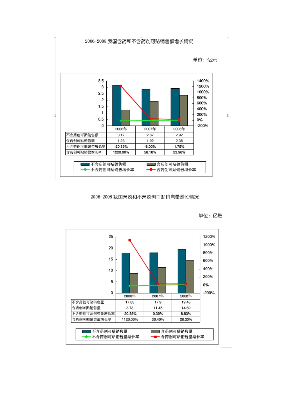 创可贴-市场浅析_第3页