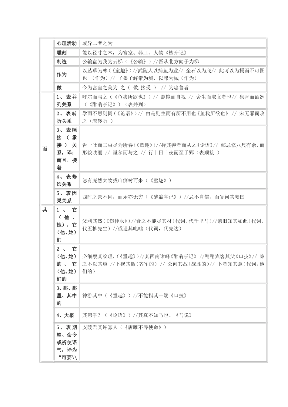 初中语文文言文虚词整理_第2页