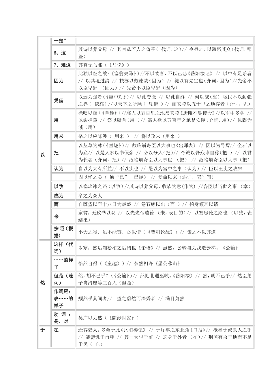 初中语文文言文虚词整理_第3页