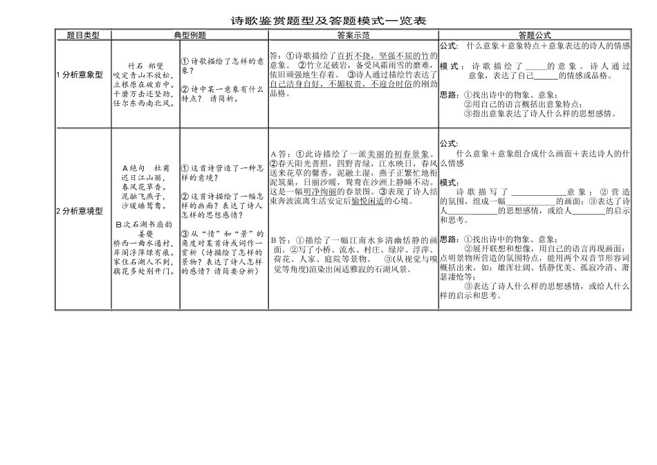 初中语文现代文阅读及诗歌鉴赏-万能答题公式_第1页