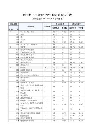创业板上市公司行业平均市盈率统计表2014-05-29