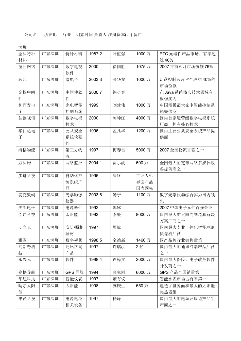 创业板上市企业名单[1]_第1页