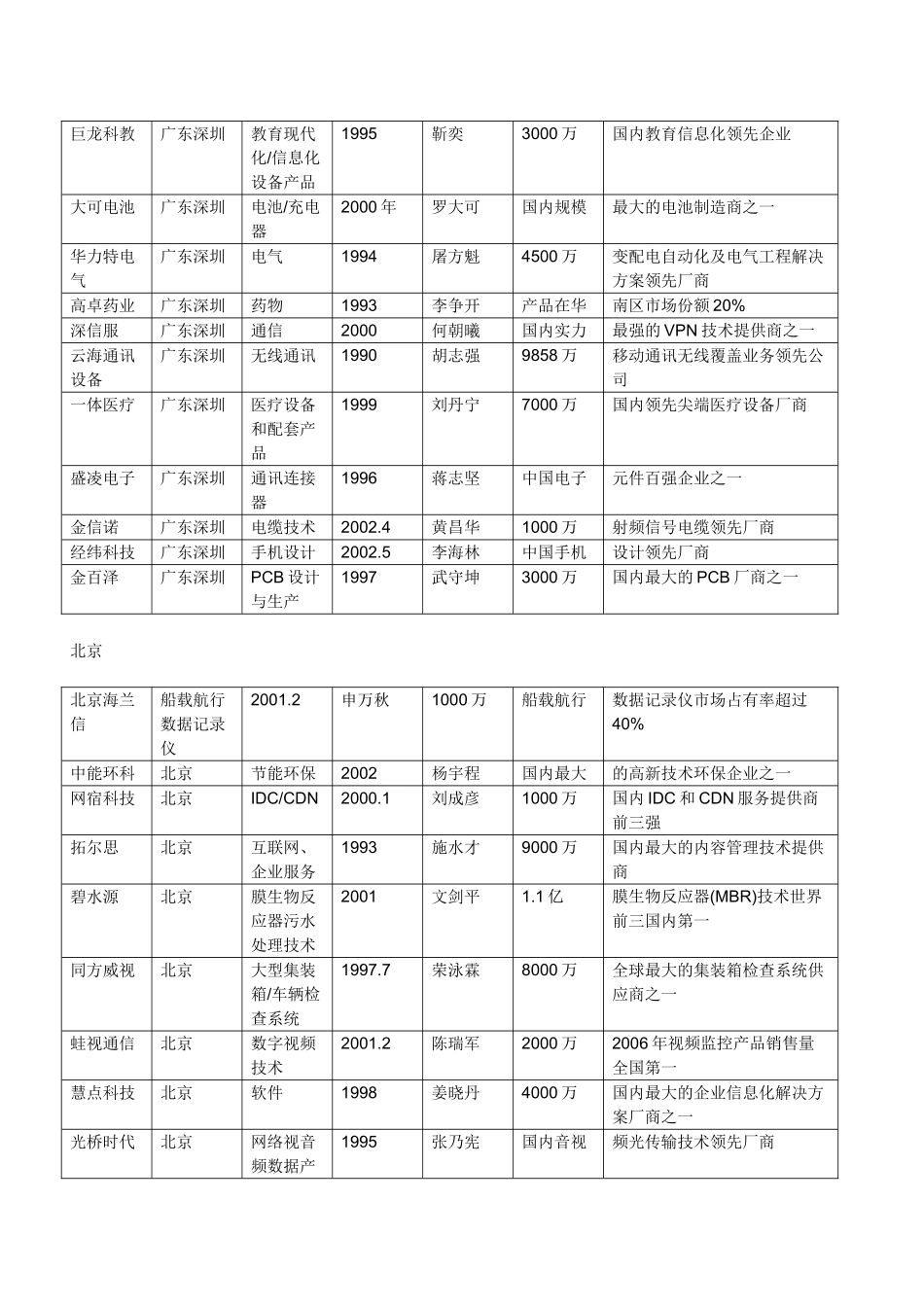 创业板上市企业名单[1]_第2页