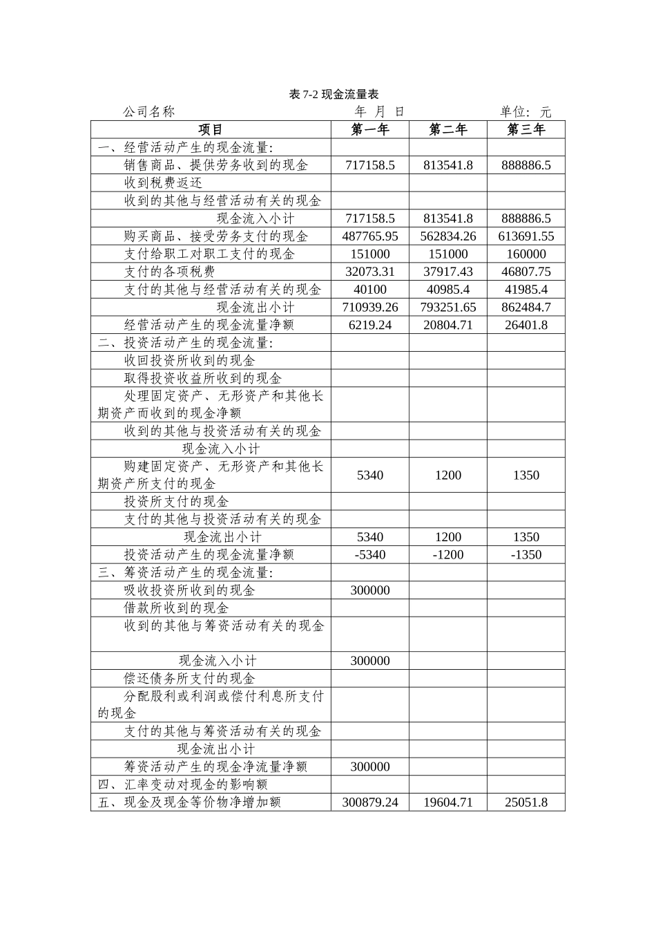 创业计划书财务样表分析_第3页