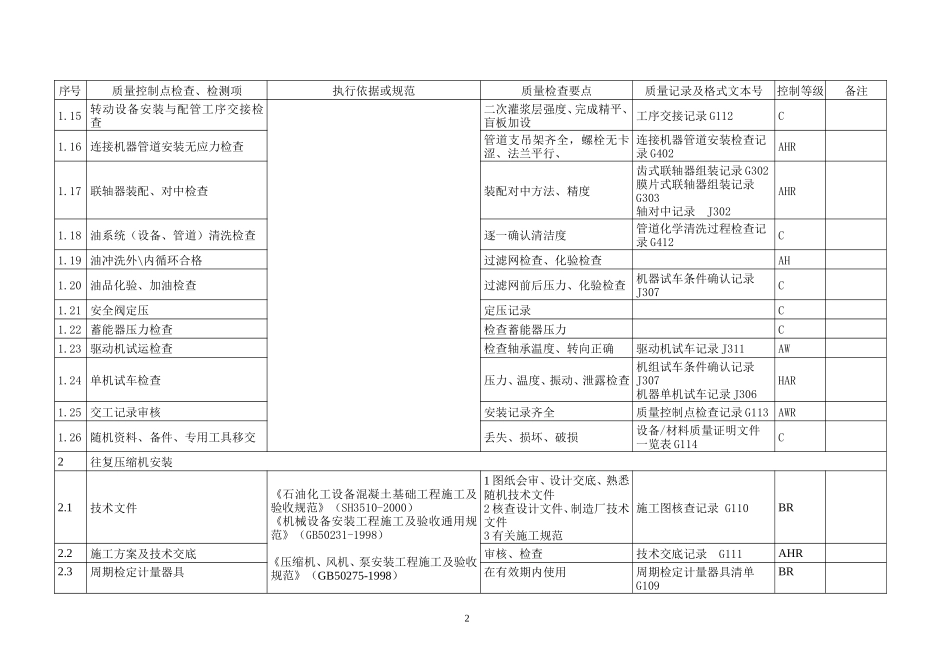 动设备工程质量控制点等级划分表_第2页