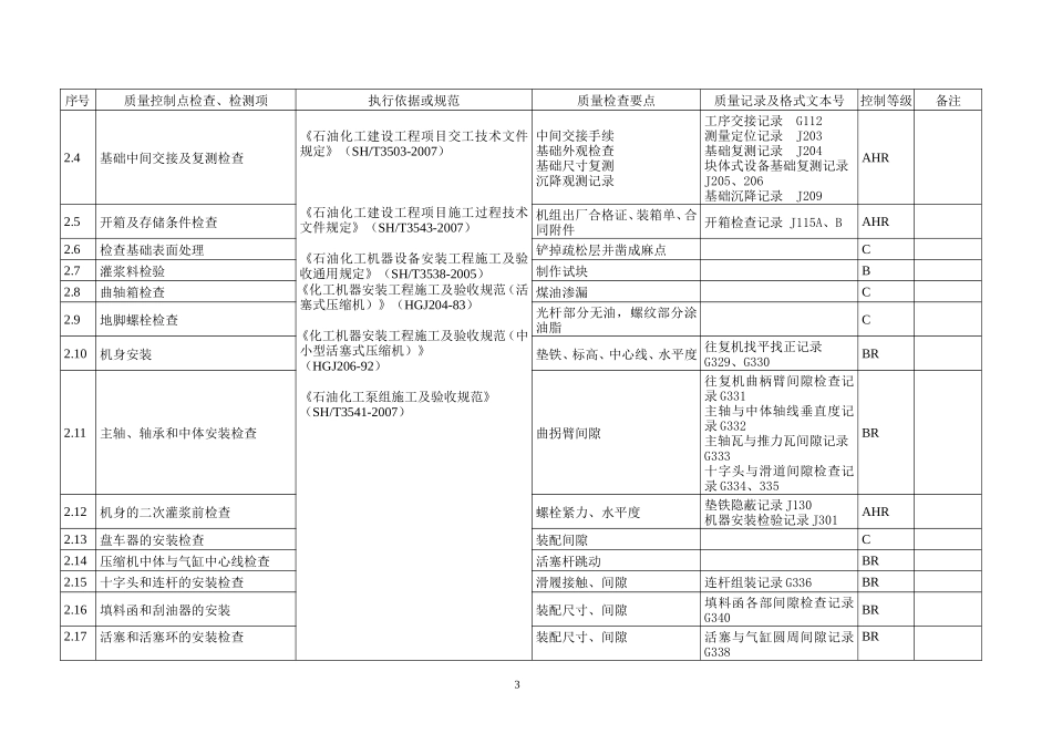 动设备工程质量控制点等级划分表_第3页