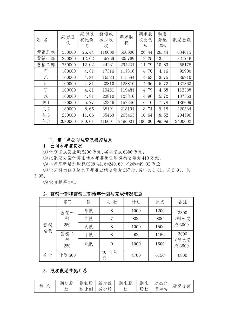 动态股权激励模拟案例(虚股)_第2页