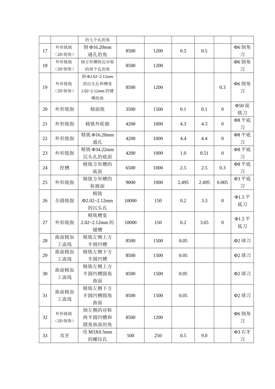刀具卡片与工序表_第3页