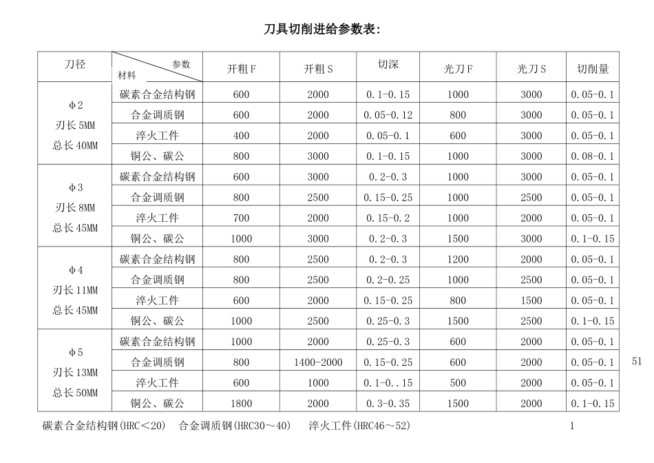 刀具切削进给参数表_第1页