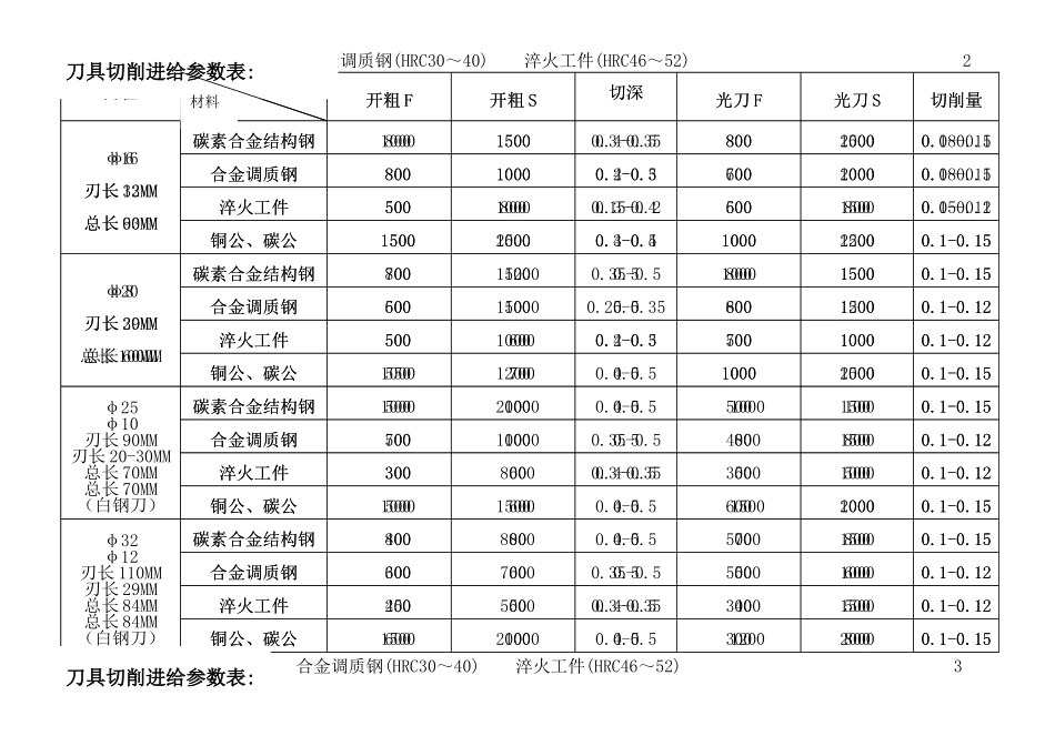 刀具切削进给参数表_第2页
