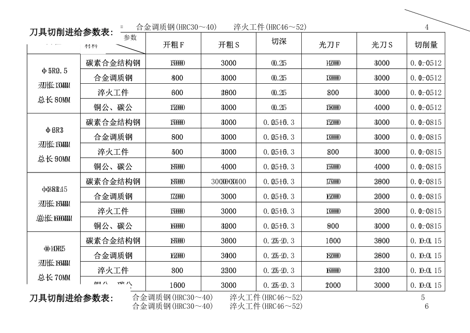 刀具切削进给参数表_第3页