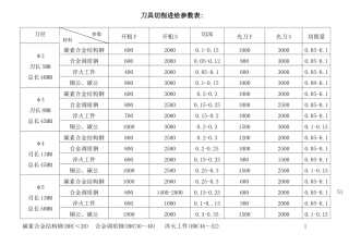 刀具切削进给参数表