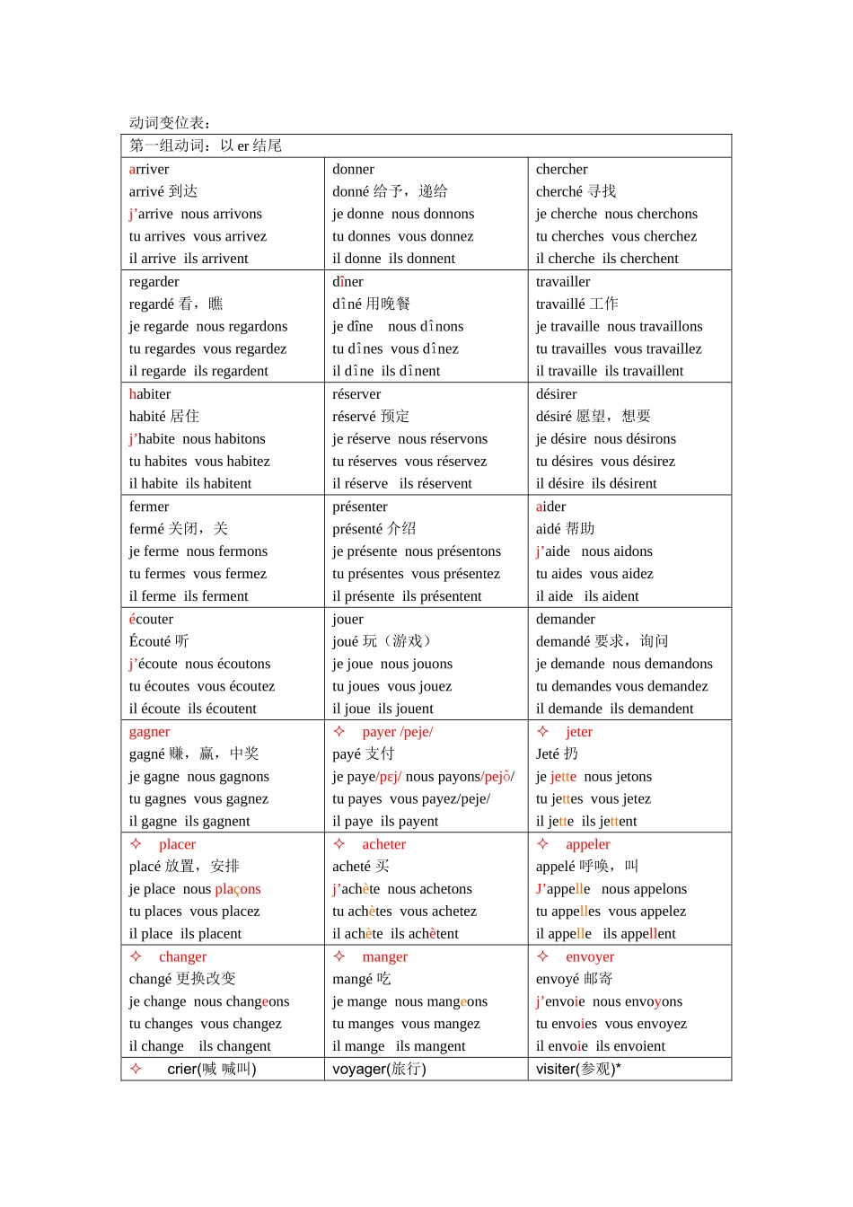 动词变位(表格式)超全_第1页
