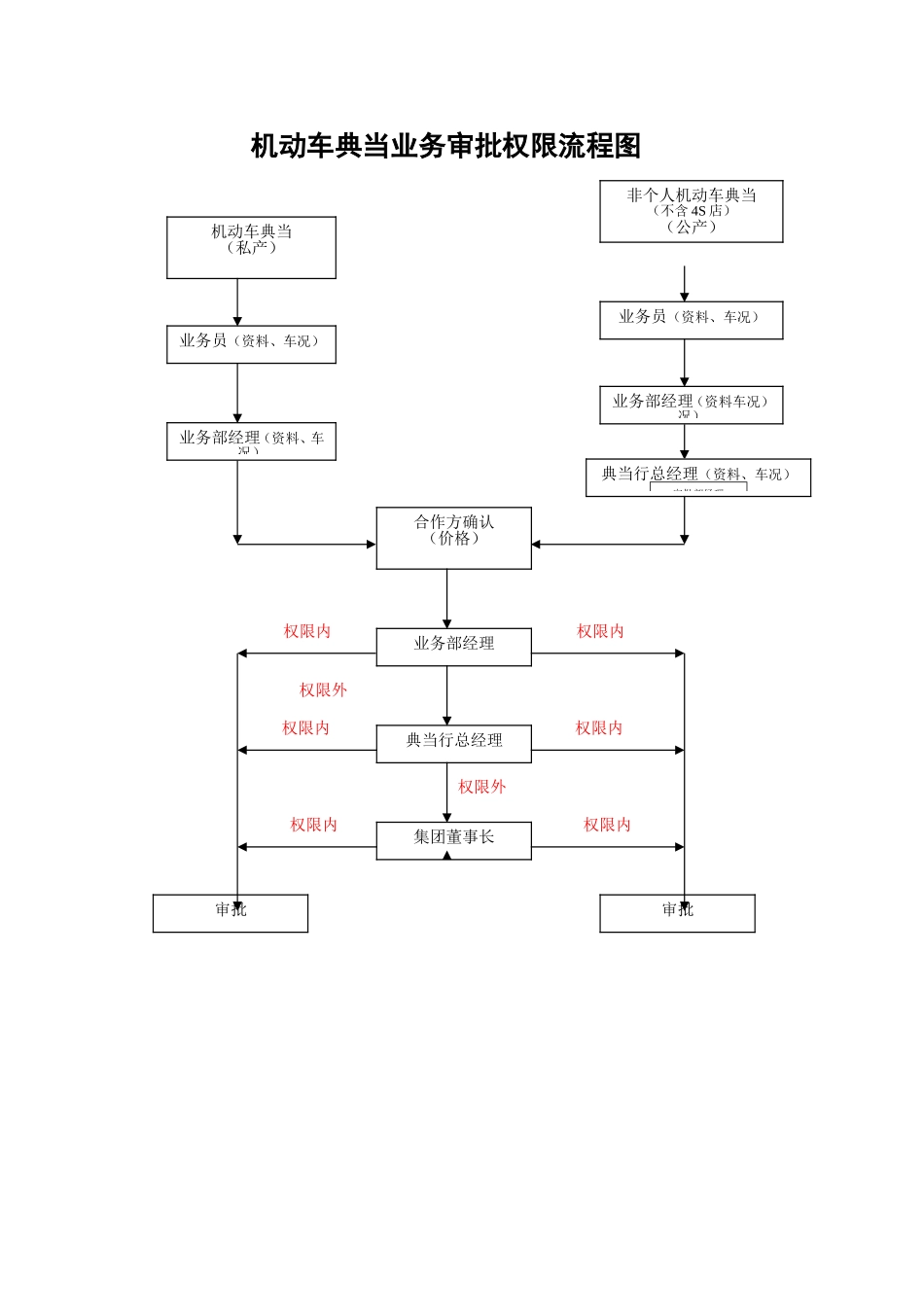 典当成立资料-审核资料_第2页