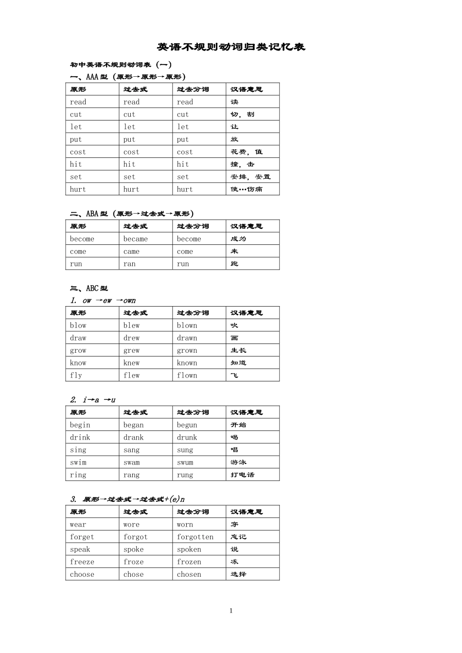 动词过去式、分词不规则变化表格分类记忆(同名6118)_第1页