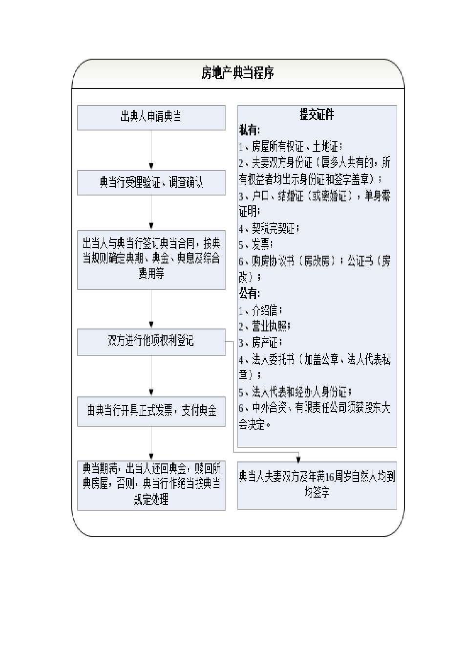 典当业务流程_第1页