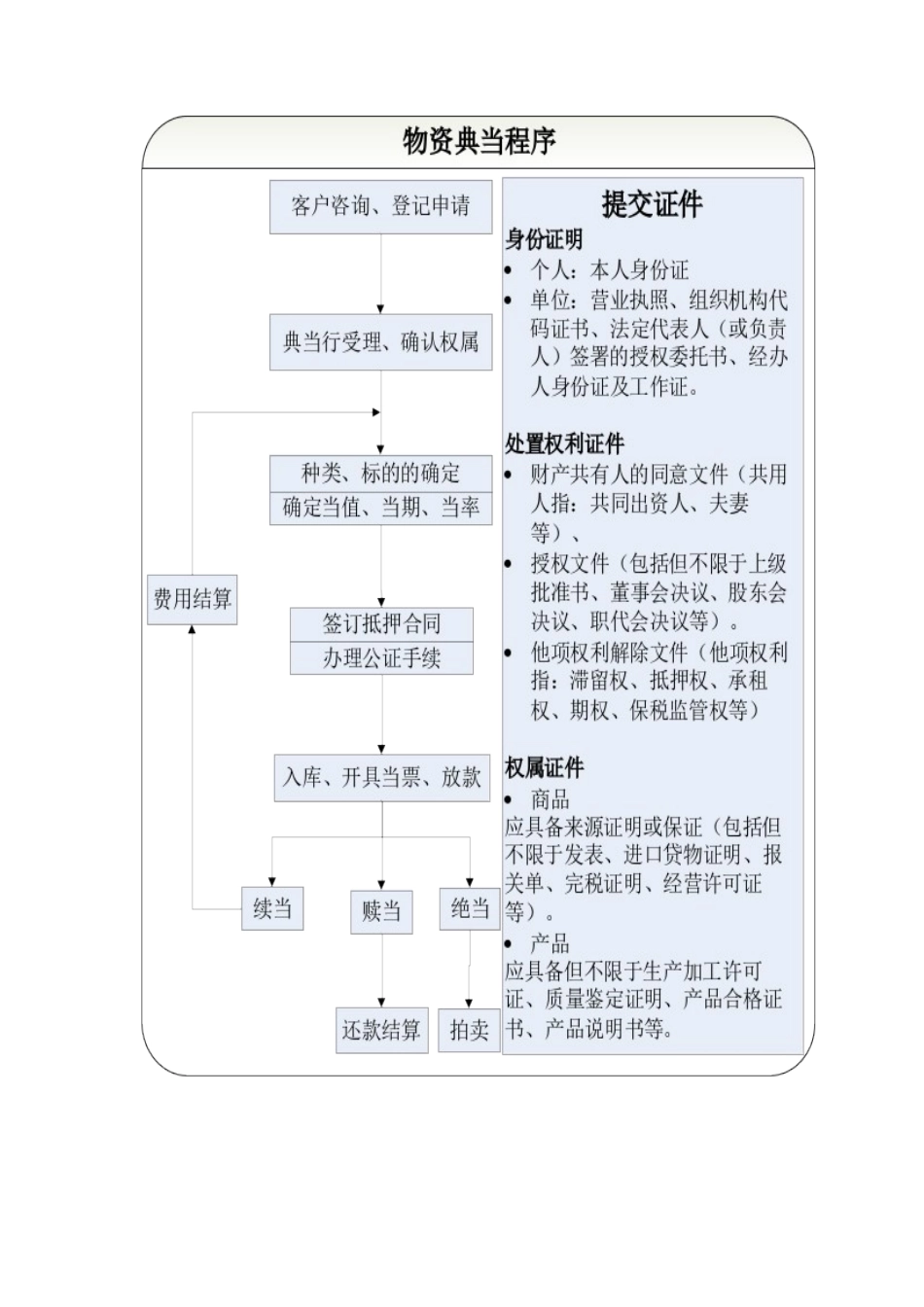 典当业务流程_第3页