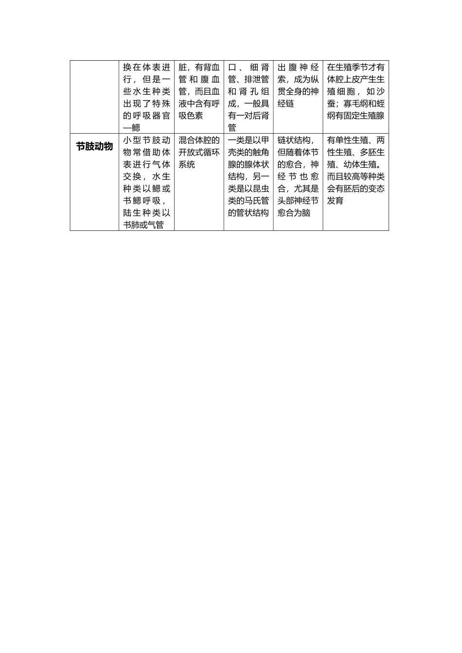 动物各门类总结_第3页