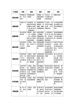 动物各门类总结