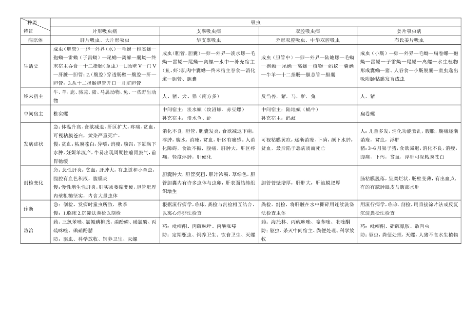 动物寄生虫病学(表格归纳)_第1页