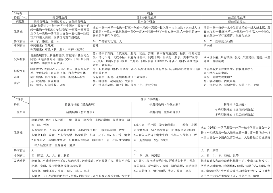 动物寄生虫病学(表格归纳)_第2页