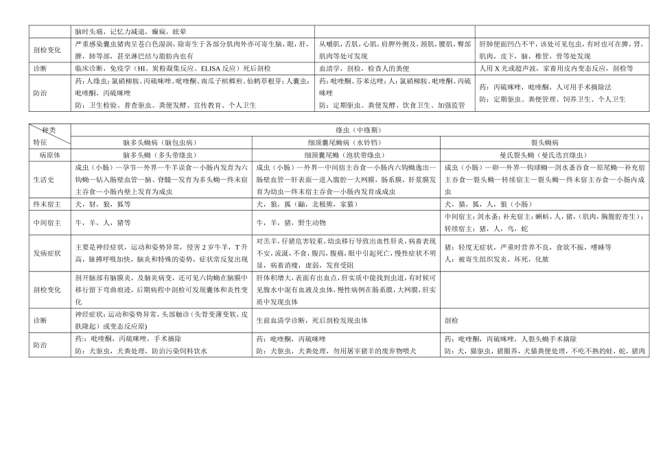 动物寄生虫病学(表格归纳)_第3页