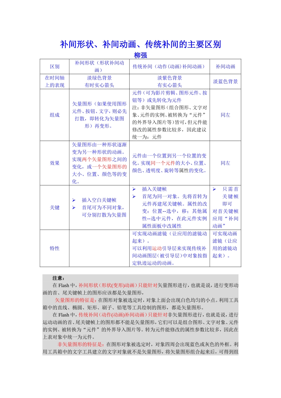 动画-补间形状、补间动画、传统补间的区别、制作要点及引导层、遮罩层的应用_第1页