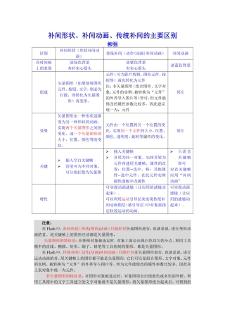 动画-补间形状、补间动画、传统补间的区别、制作要点及引导层、遮罩层的应用