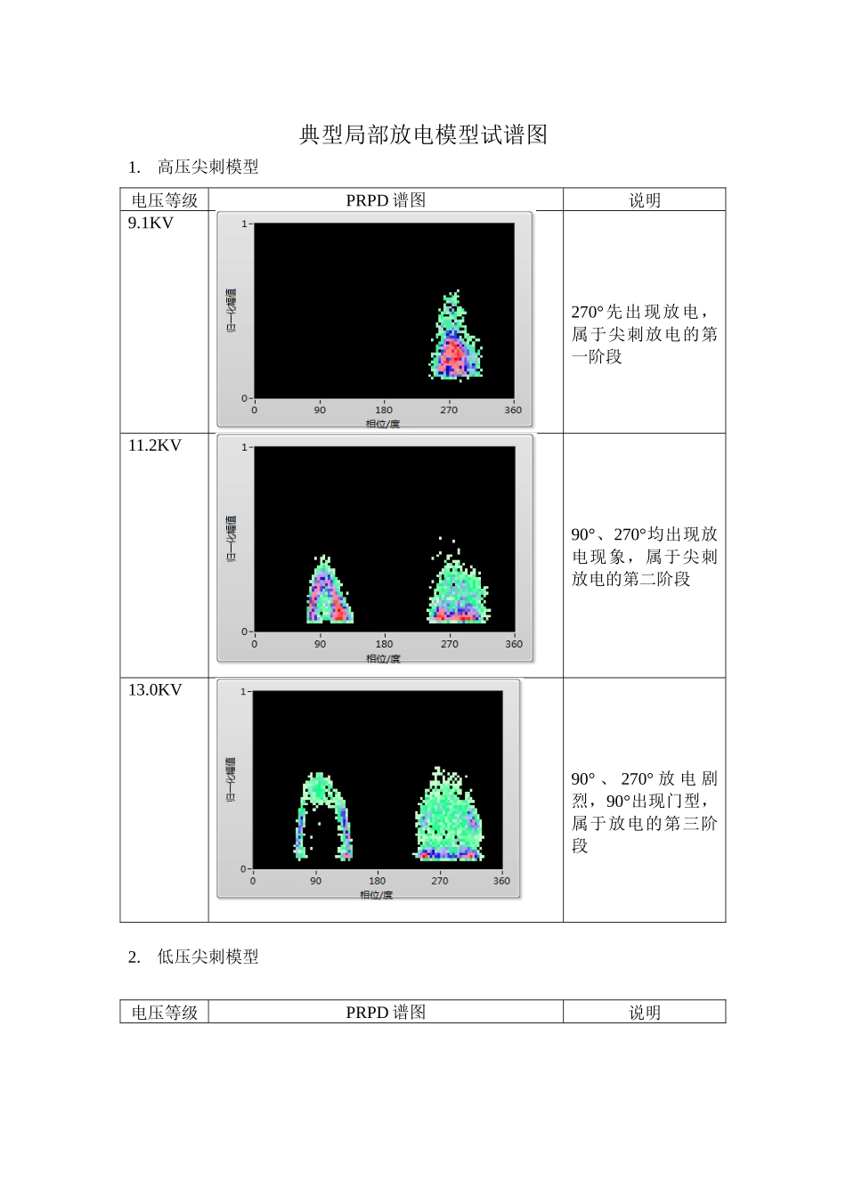 典型局部放电模型谱图_第1页