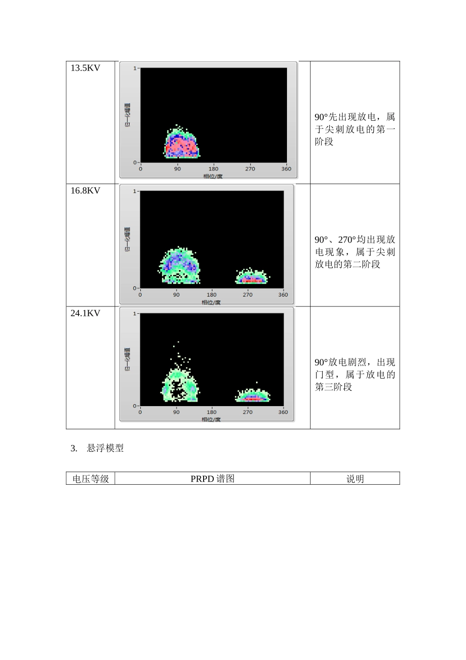 典型局部放电模型谱图_第2页