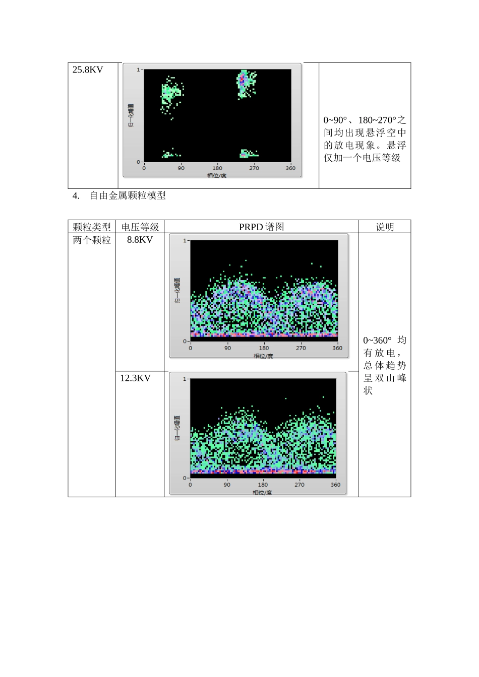 典型局部放电模型谱图_第3页