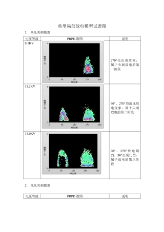 典型局部放电模型谱图