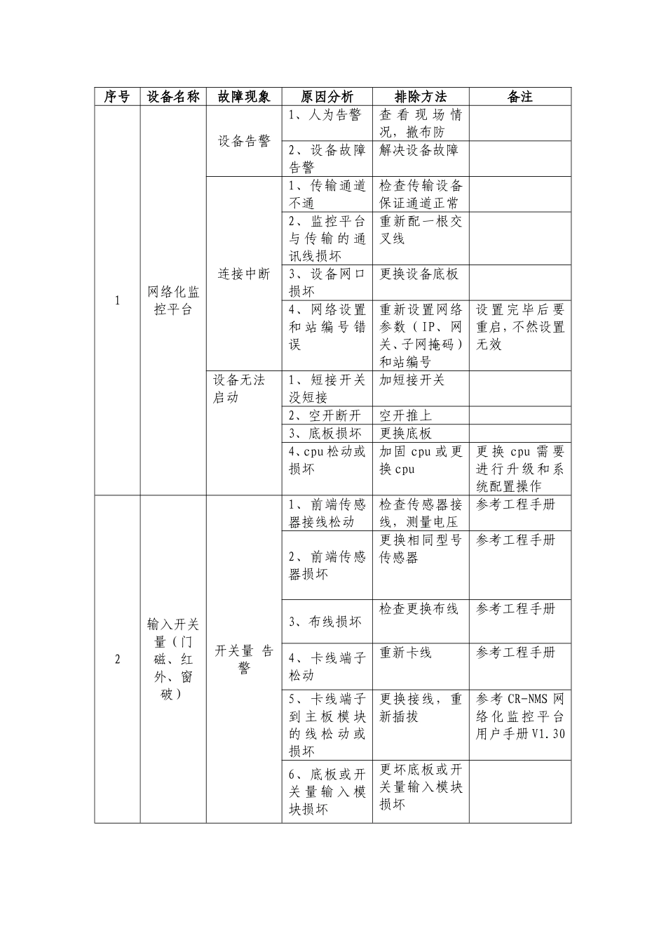 动环常见故障处理_第2页