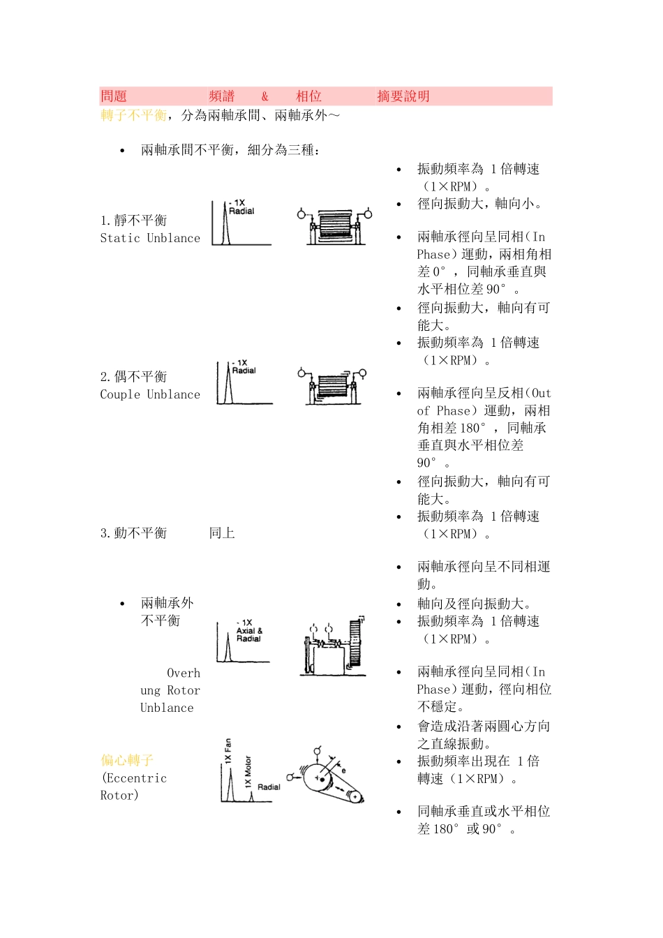 典型振动频谱图范例_第2页