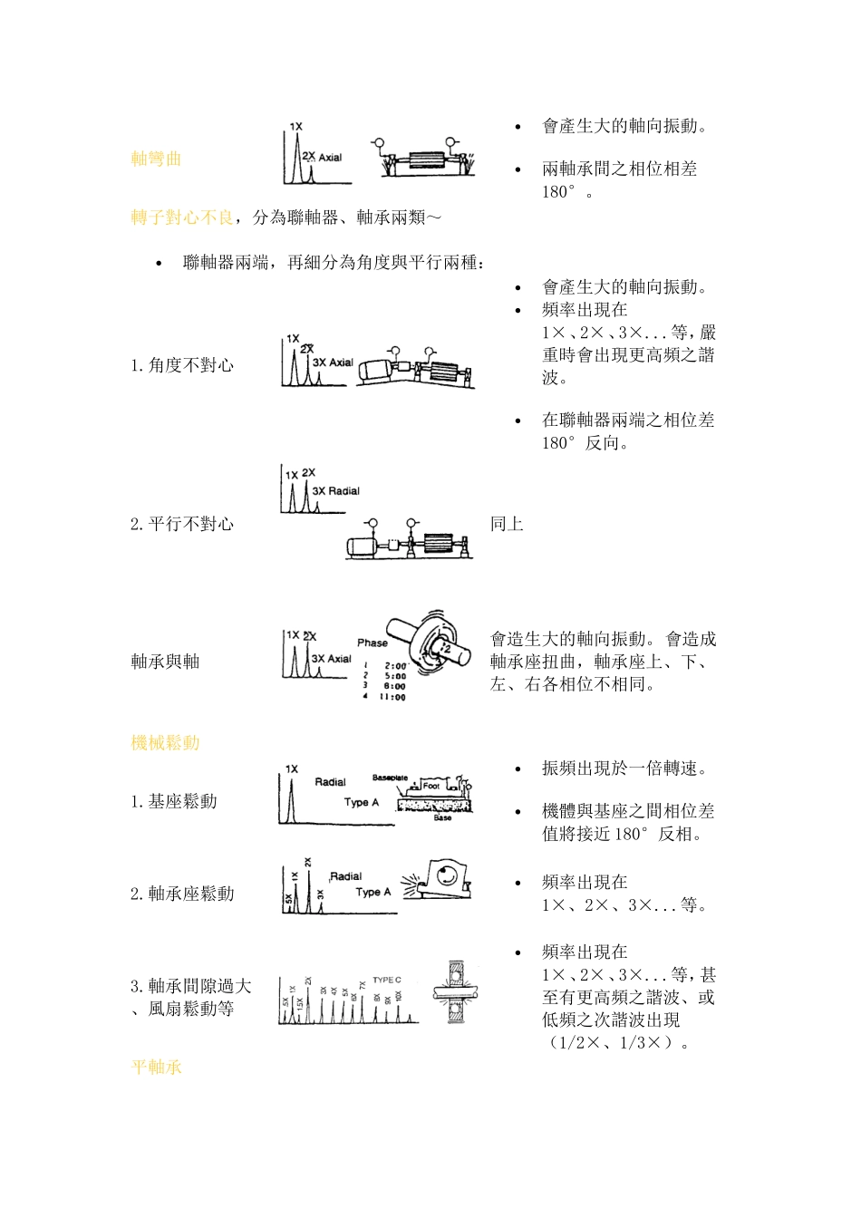 典型振动频谱图范例_第3页