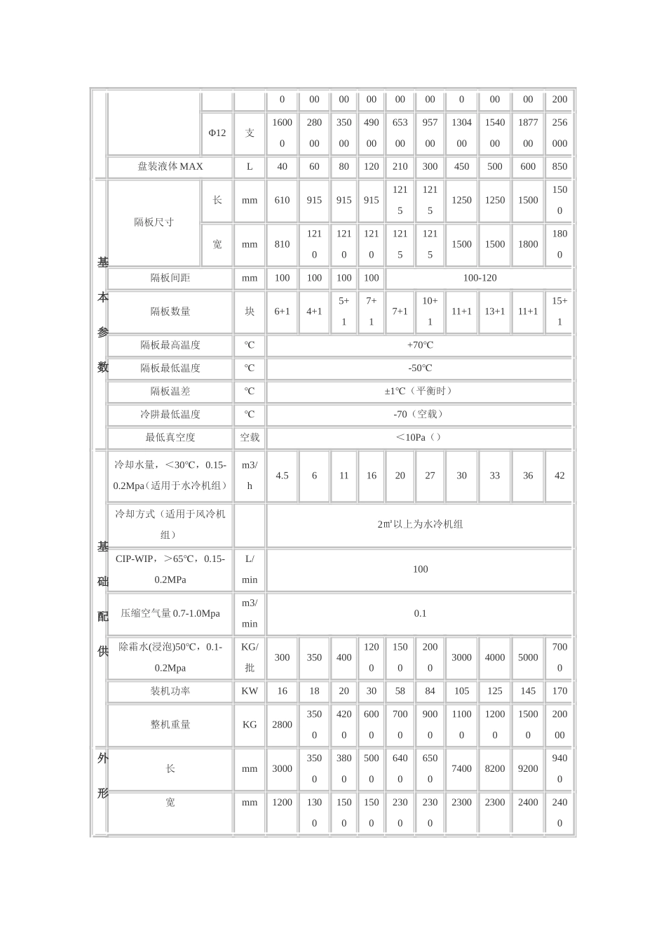 冻干机的型号--主要参数_第2页